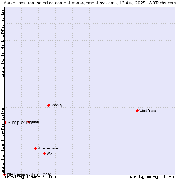 Market position of Simple:Press vs. PHPFox vs. Netgenerator CMS