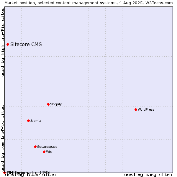 Market position of Sitecore CMS vs. PHPFox vs. Netgenerator CMS