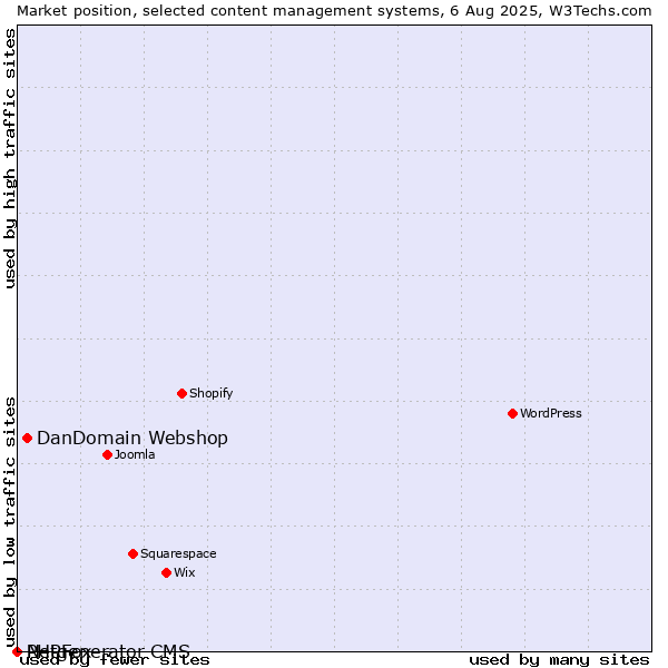 Market position of DanDomain Webshop vs. PHPFox vs. Netgenerator CMS