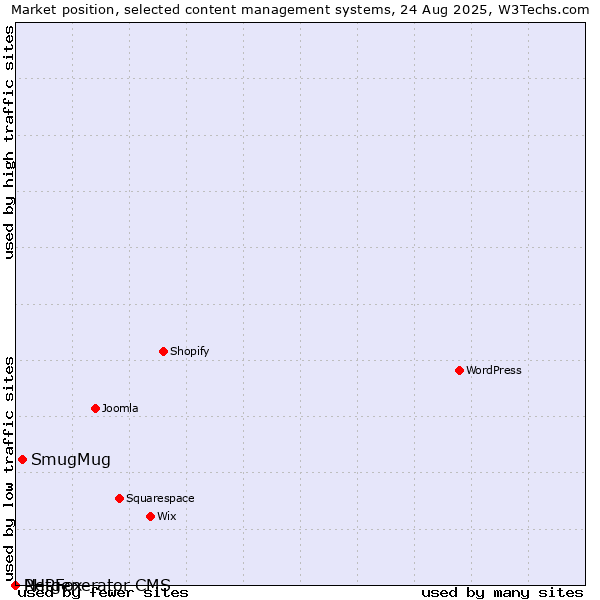 Market position of SmugMug vs. PHPFox vs. Netgenerator CMS