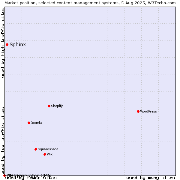 Market position of Sphinx vs. PHPFox vs. Netgenerator CMS