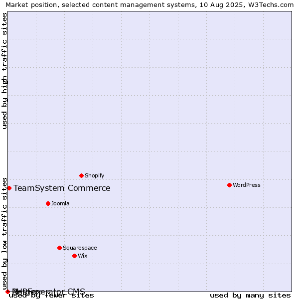Market position of TeamSystem Commerce vs. PHPFox vs. Netgenerator CMS