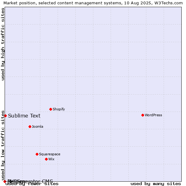 Market position of Sublime Text vs. PHPFox vs. Netgenerator CMS
