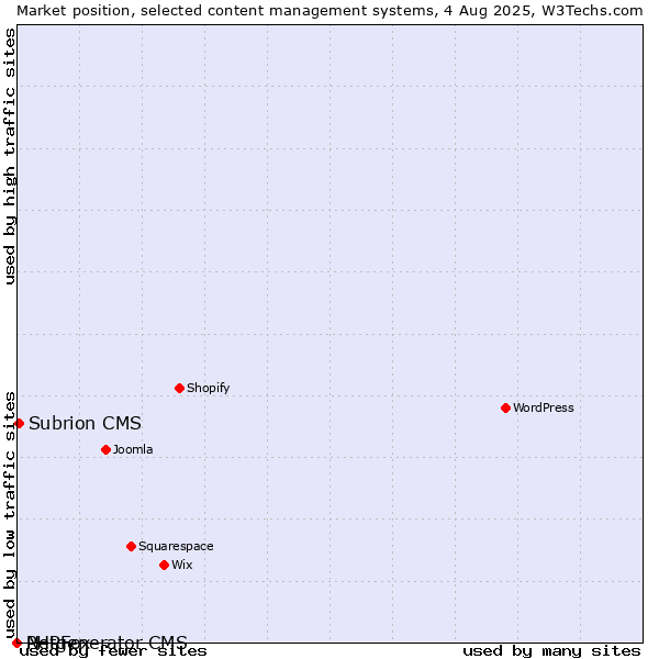 Market position of Subrion CMS vs. PHPFox vs. Netgenerator CMS