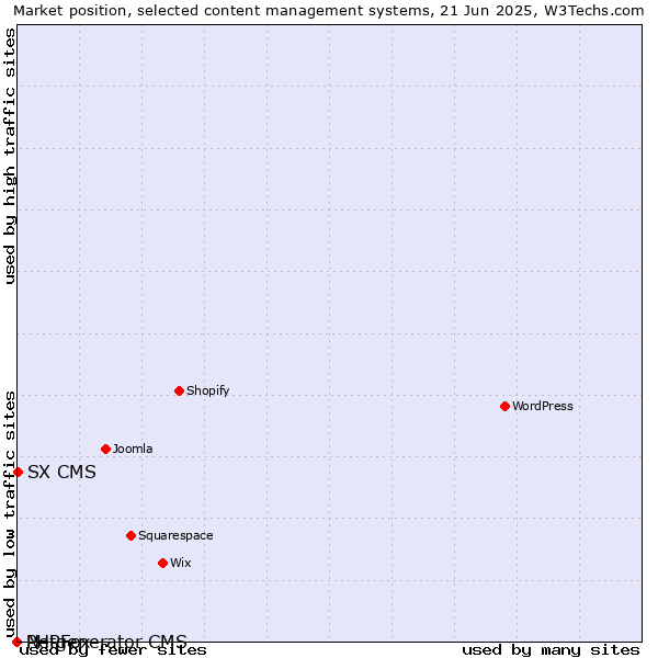 Market position of SX CMS vs. PHPFox vs. Netgenerator CMS