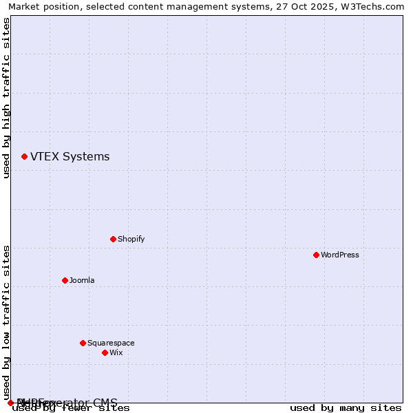 Market position of VTEX Systems vs. PHPFox vs. Netgenerator CMS