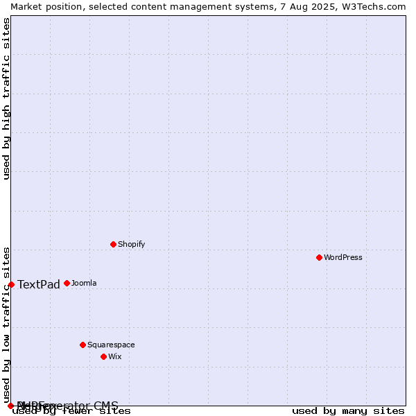 Market position of TextPad vs. PHPFox vs. Netgenerator CMS