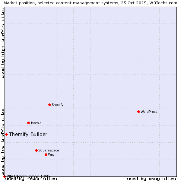 Market position of Themify Builder vs. PHPFox vs. Netgenerator CMS