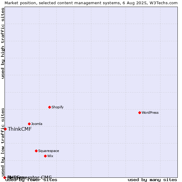 Market position of ThinkCMF vs. PHPFox vs. Netgenerator CMS