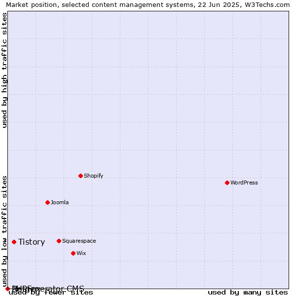 Market position of Tistory vs. PHPFox vs. Netgenerator CMS