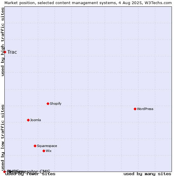 Market position of Trac vs. PHPFox vs. Netgenerator CMS