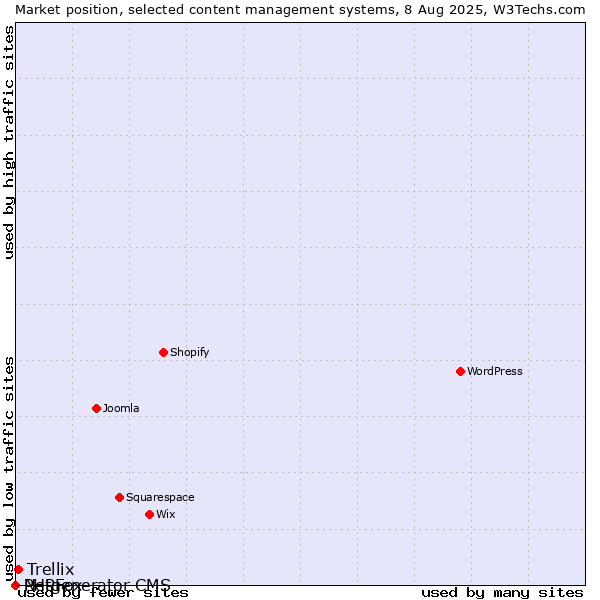 Market position of Trellix vs. PHPFox vs. Netgenerator CMS