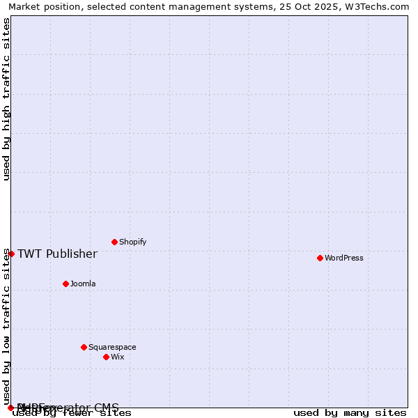 Market position of TWT Publisher vs. PHPFox vs. Netgenerator CMS