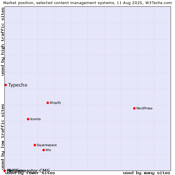 Market position of Typecho vs. PHPFox vs. Netgenerator CMS