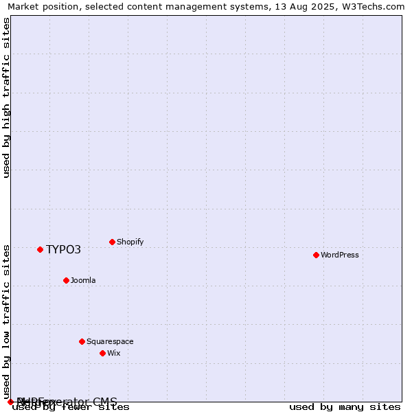 Market position of TYPO3 vs. PHPFox vs. Netgenerator CMS