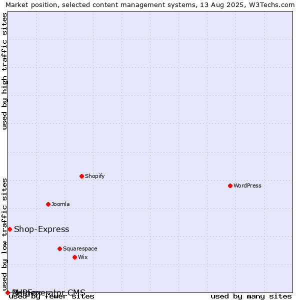 Market position of Shop-Express vs. PHPFox vs. Netgenerator CMS