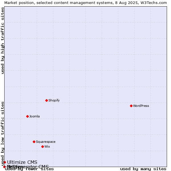 Market position of Ultimize CMS vs. PHPFox vs. Netgenerator CMS