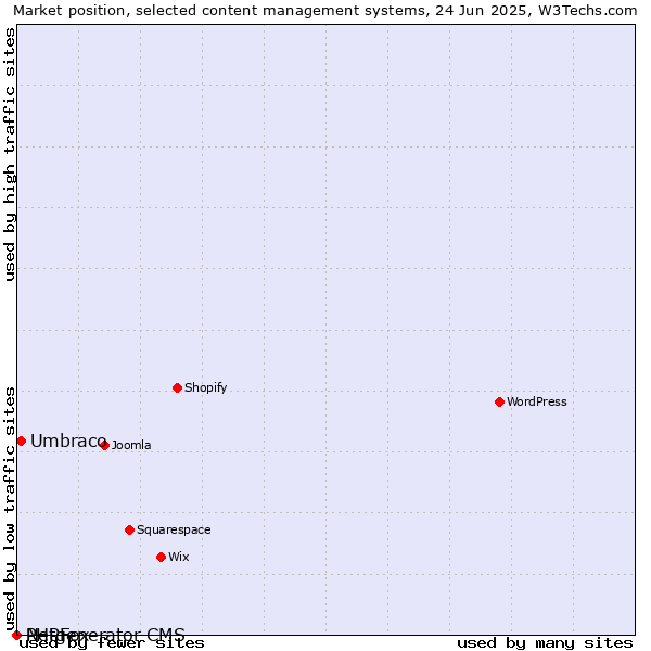 Market position of Umbraco vs. PHPFox vs. Netgenerator CMS