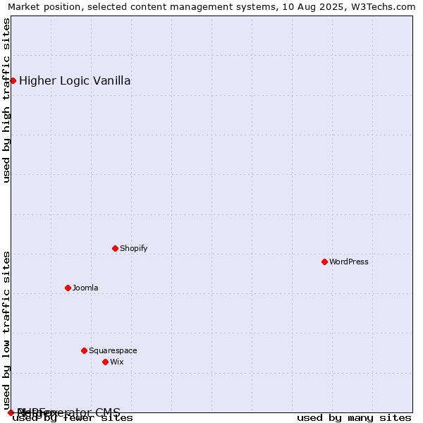Market position of Higher Logic Vanilla vs. PHPFox vs. Netgenerator CMS