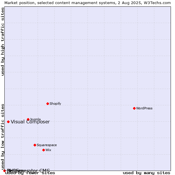Market position of Visual Composer vs. PHPFox vs. Netgenerator CMS