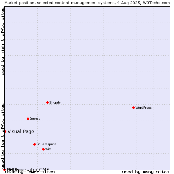 Market position of Visual Page vs. PHPFox vs. Netgenerator CMS