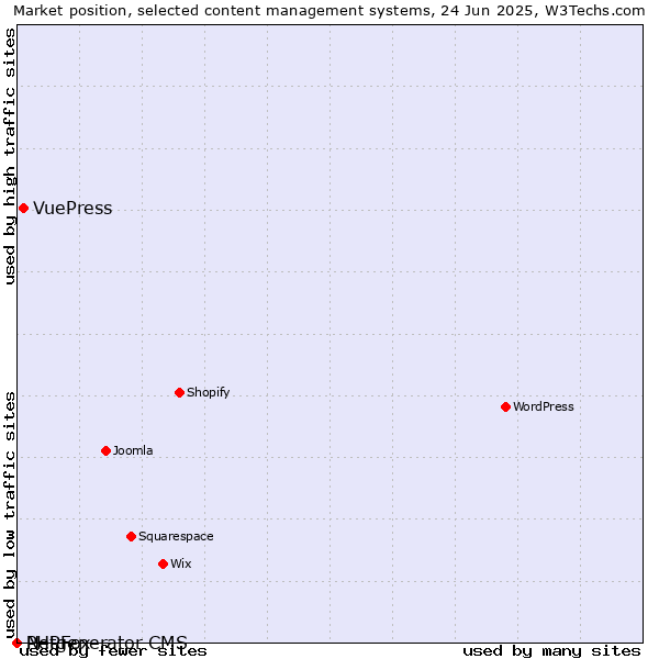 Market position of VuePress vs. PHPFox vs. Netgenerator CMS
