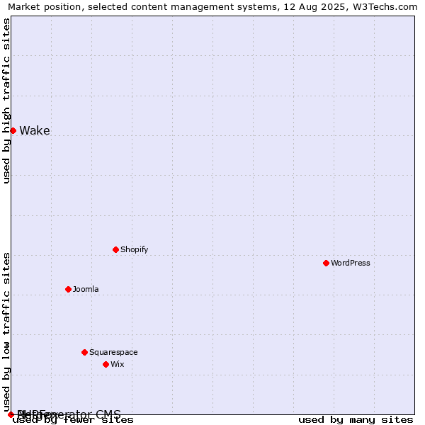 Market position of Wake vs. PHPFox vs. Netgenerator CMS