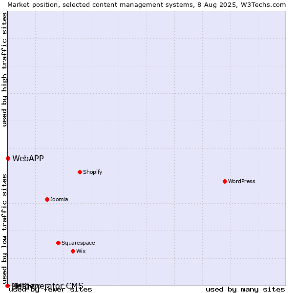 Market position of WebAPP vs. PHPFox vs. Netgenerator CMS