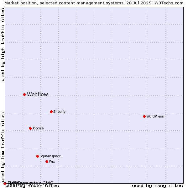 Market position of Webflow vs. PHPFox vs. Netgenerator CMS