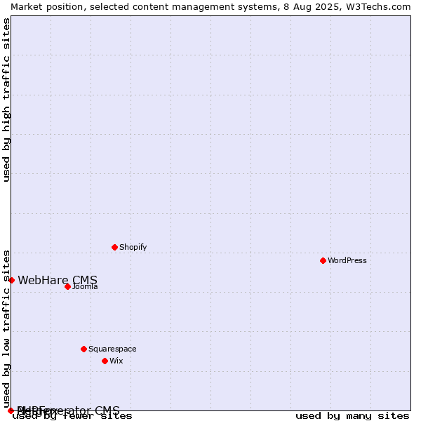 Market position of WebHare CMS vs. PHPFox vs. Netgenerator CMS