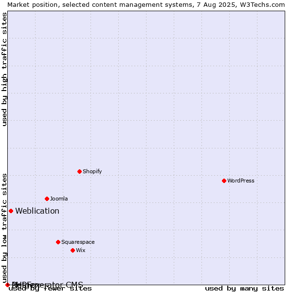 Market position of Weblication vs. PHPFox vs. Netgenerator CMS