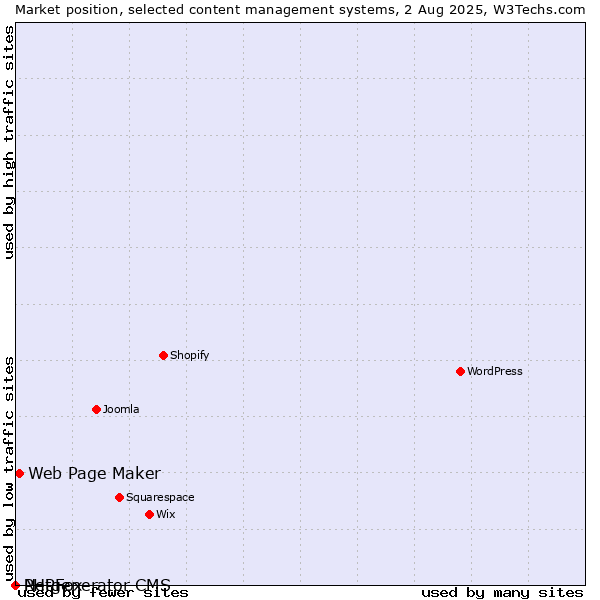 Market position of Web Page Maker vs. PHPFox vs. Netgenerator CMS