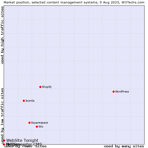 Market position of WebSite Tonight vs. PHPFox vs. Netgenerator CMS