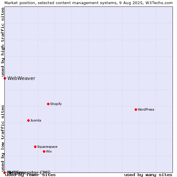 Market position of WebWeaver vs. PHPFox vs. Netgenerator CMS