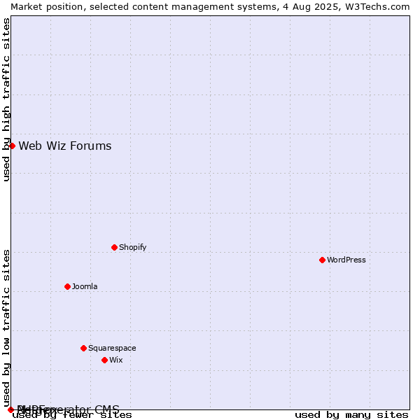 Market position of Web Wiz Forums vs. PHPFox vs. Netgenerator CMS