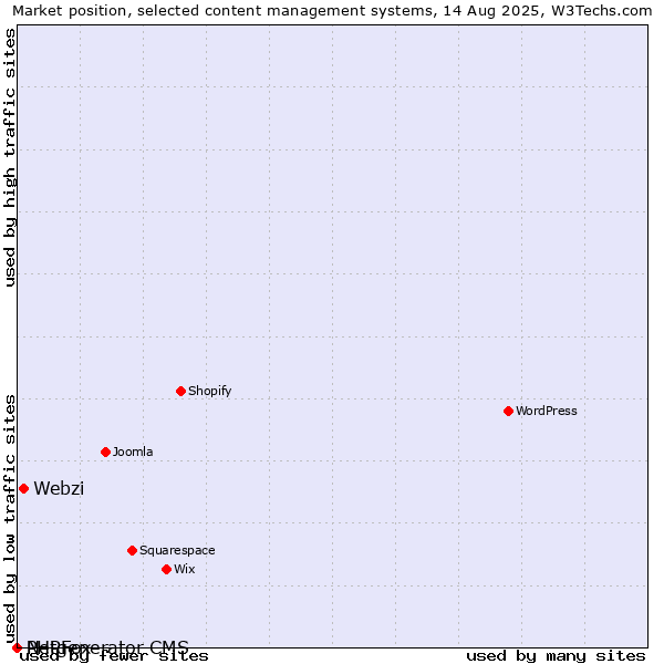 Market position of Webzi vs. PHPFox vs. Netgenerator CMS