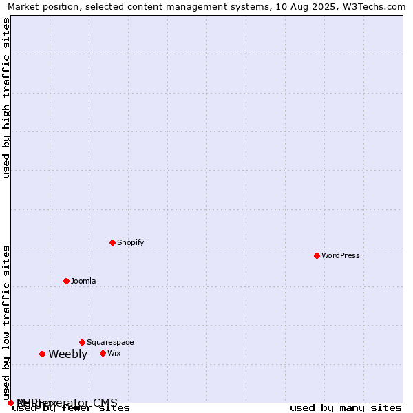 Market position of Weebly vs. PHPFox vs. Netgenerator CMS