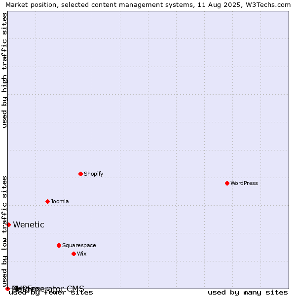 Market position of Wenetic vs. PHPFox vs. Netgenerator CMS