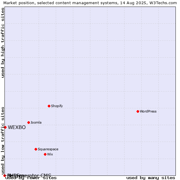 Market position of WEXBO vs. PHPFox vs. Netgenerator CMS