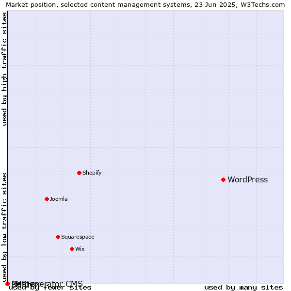 Market position of WordPress vs. PHPFox vs. Netgenerator CMS