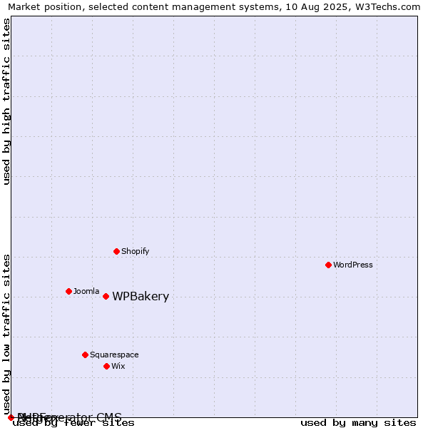 Market position of WPBakery vs. PHPFox vs. Netgenerator CMS