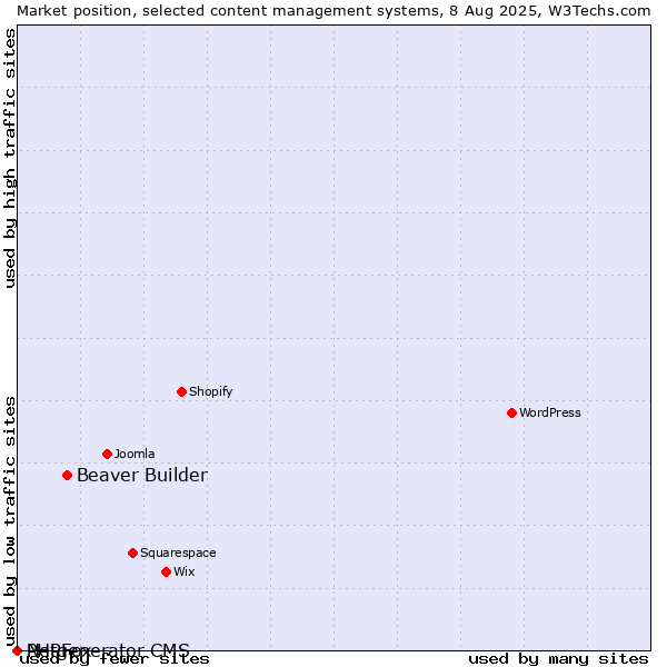 Market position of Beaver Builder vs. PHPFox vs. Netgenerator CMS