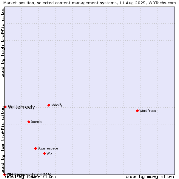 Market position of WriteFreely vs. PHPFox vs. Netgenerator CMS