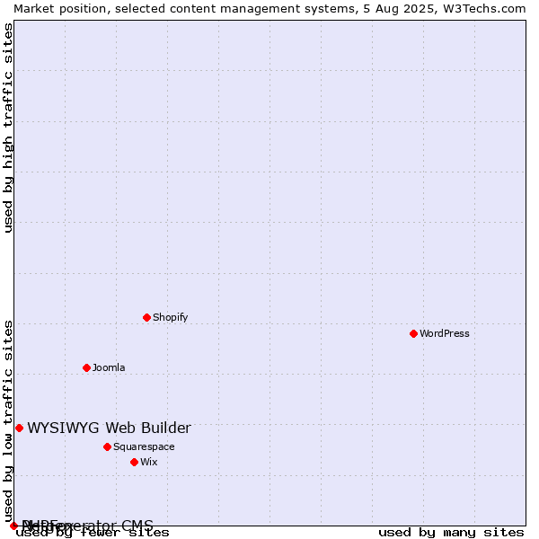 Market position of WYSIWYG Web Builder vs. PHPFox vs. Netgenerator CMS