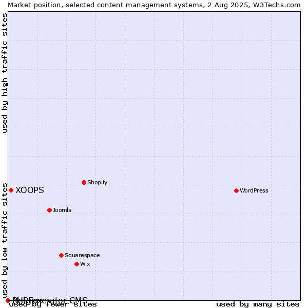 Market position of XOOPS vs. PHPFox vs. Netgenerator CMS