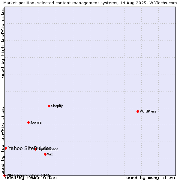 Market position of Yahoo SiteBuilder vs. PHPFox vs. Netgenerator CMS