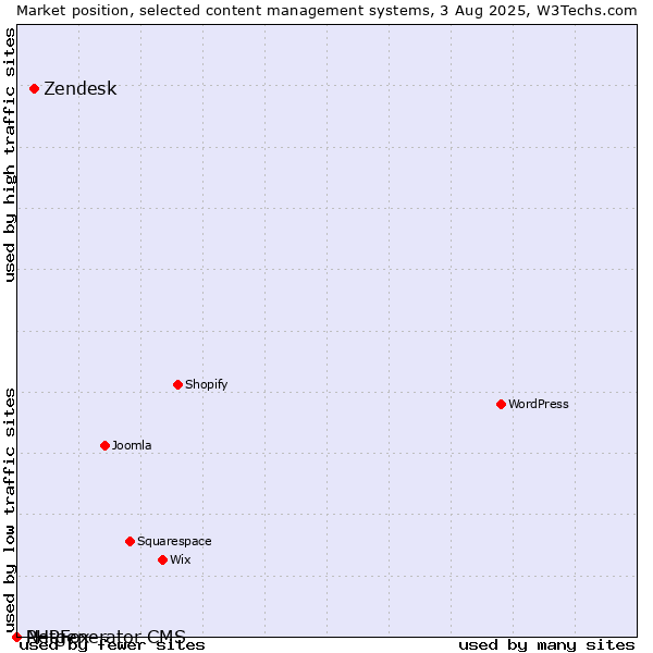 Market position of Zendesk vs. PHPFox vs. Netgenerator CMS