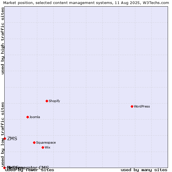 Market position of ZMS vs. PHPFox vs. Netgenerator CMS