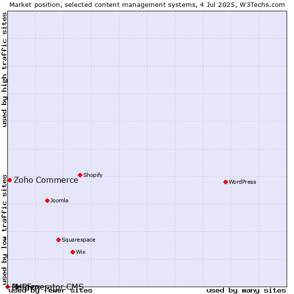 Market position of Zoho Commerce vs. PHPFox vs. Netgenerator CMS