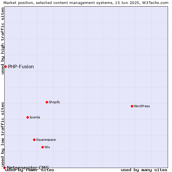 Market position of PHP-Fusion vs. Netgenerator CMS